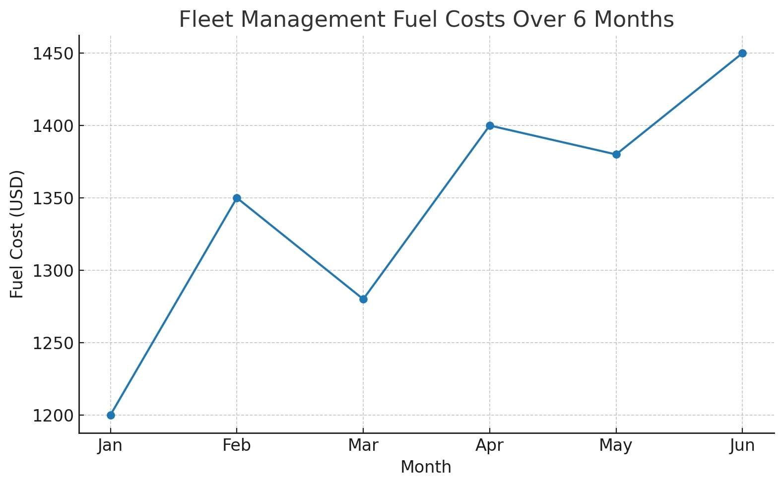 Fleet Management Fuel Costs