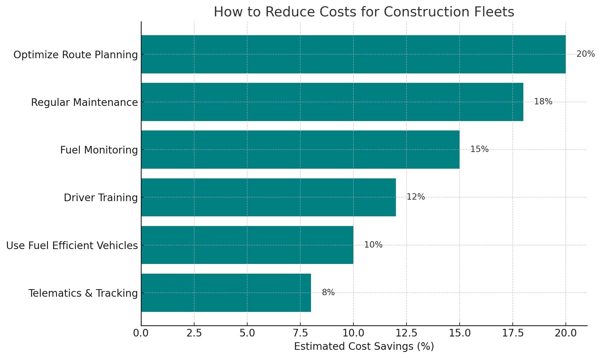 How To Reduce Costs For Construction Fleets